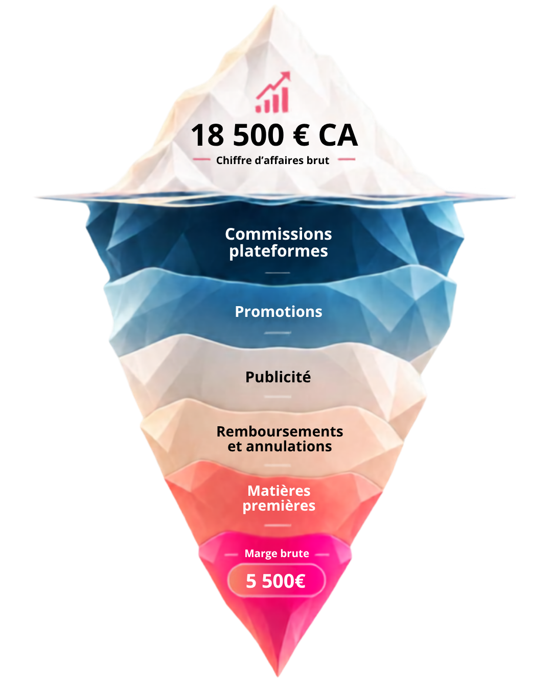 Illustration iceberg des coûts cachés du delivery